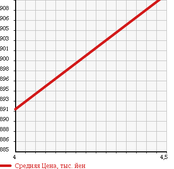 Аукционная статистика: График изменения цены BMW БМВ  X1 NULL  2011 2000 VL18 в зависимости от аукционных оценок